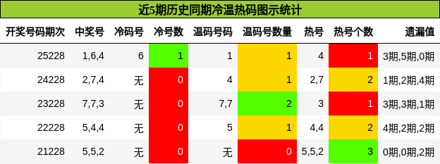 冷温热码分析