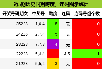 跨度分析,连码分析