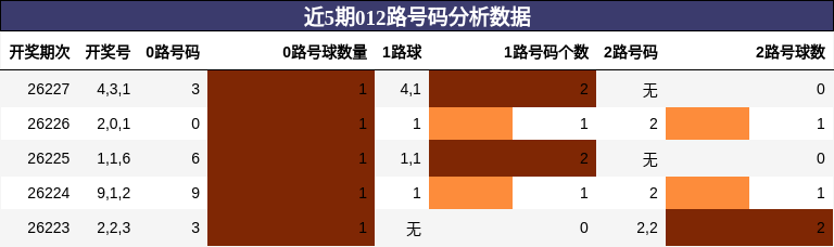 012路号码分析