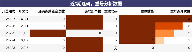 连码分析，重号分析