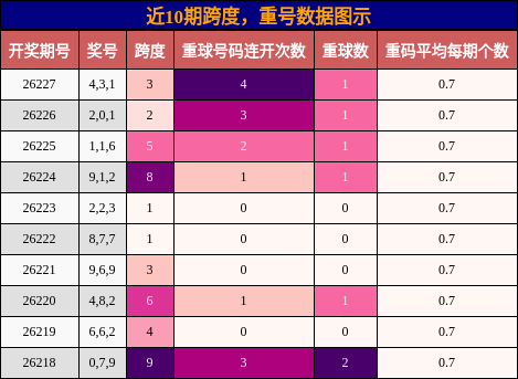 跨度分析，重号分析