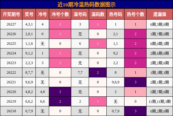 冷温热码分析