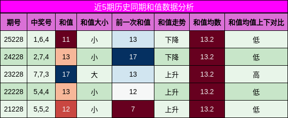 和值分析