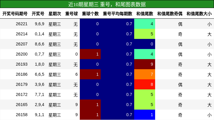 重号分析，和尾分析