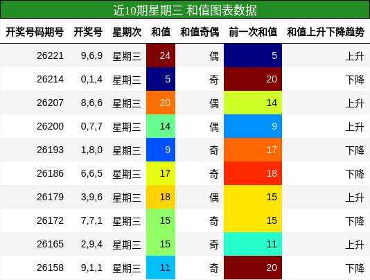 和值分析