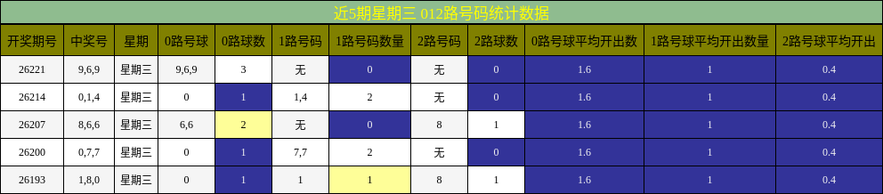 012路号码分析