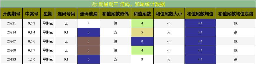 连码分析，和尾分析
