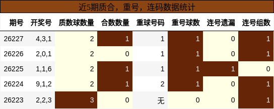 近5期质合,重号,连码数据统计