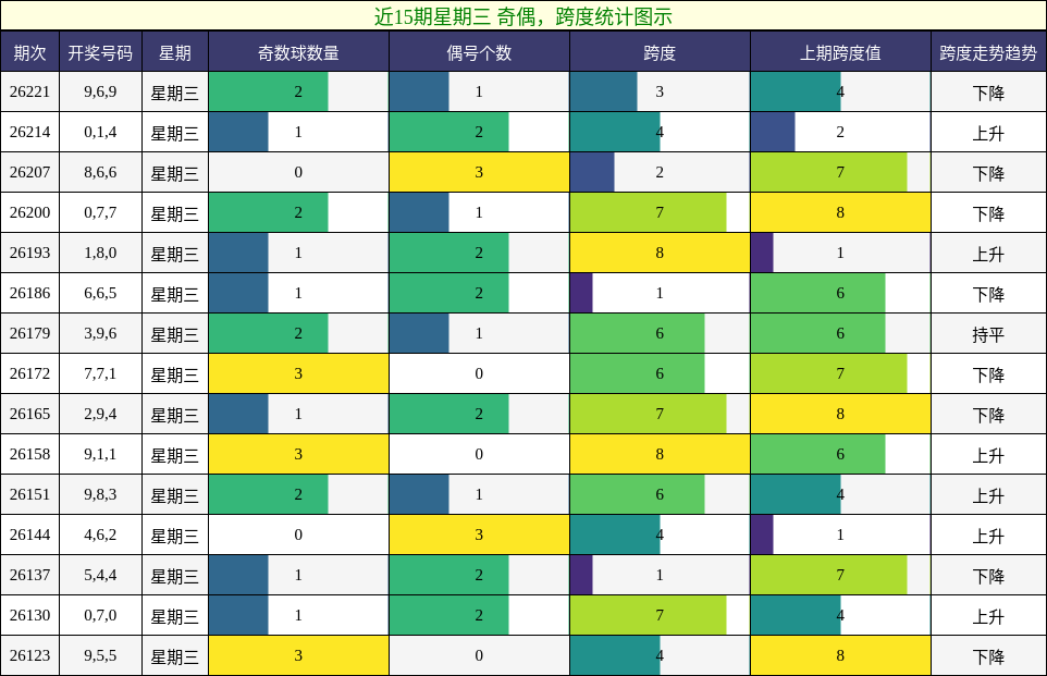 近15期星期三 奇偶，跨度统计图示