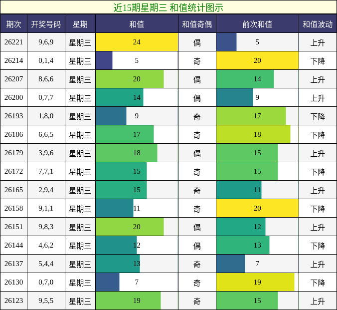 近15期星期三 和值统计图示