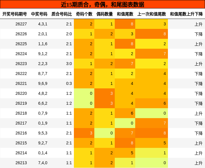 质合分析，奇偶分析，和尾分析