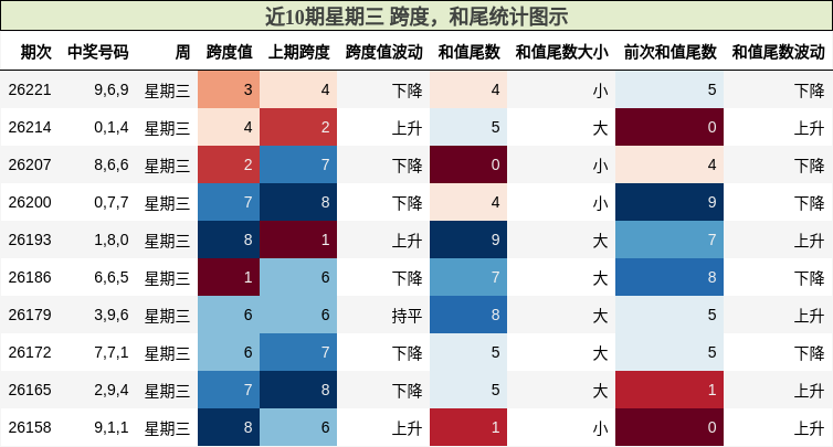近10期星期三 跨度，和尾统计图示
