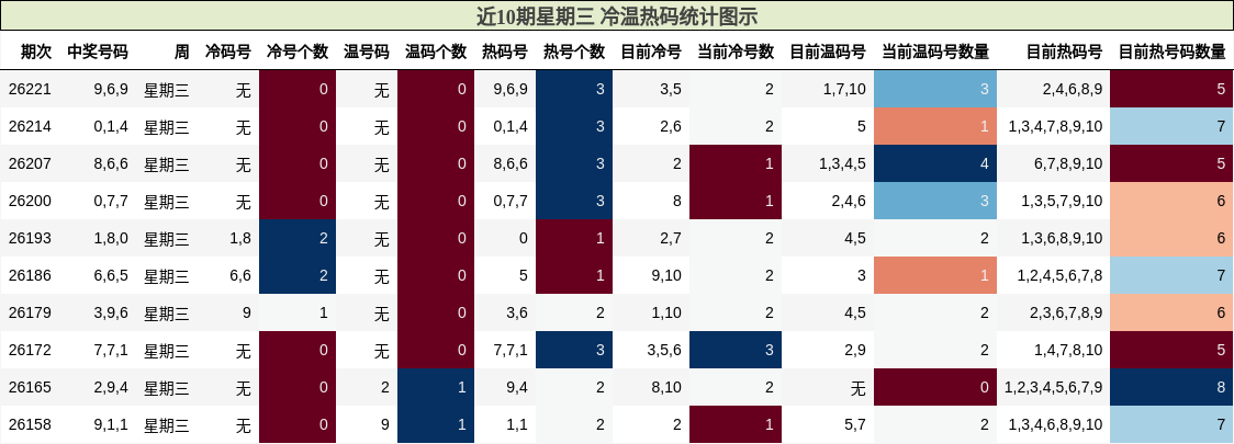 近10期星期三 冷温热码统计图示