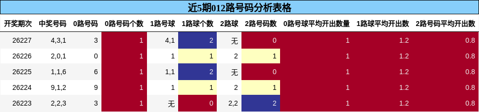 012路号码分析