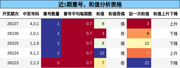 重号分析，和值分析