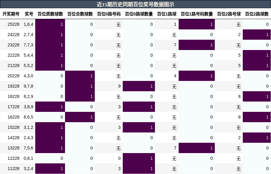 近15期历史同期百位奖号数据图示