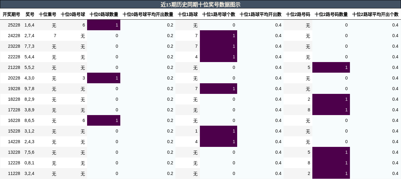 近15期历史同期十位奖号数据图示