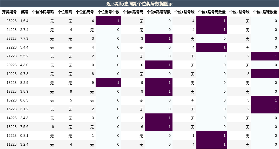 近15期历史同期个位奖号数据图示