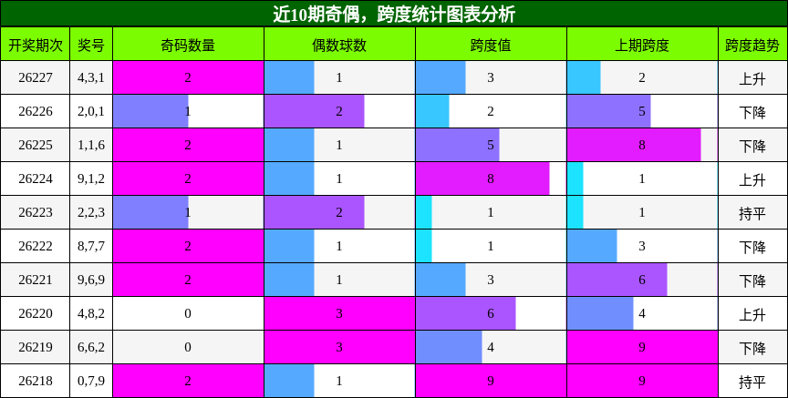 奇偶分析，跨度分析
