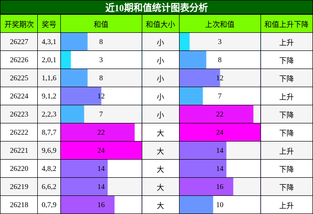 和值分析