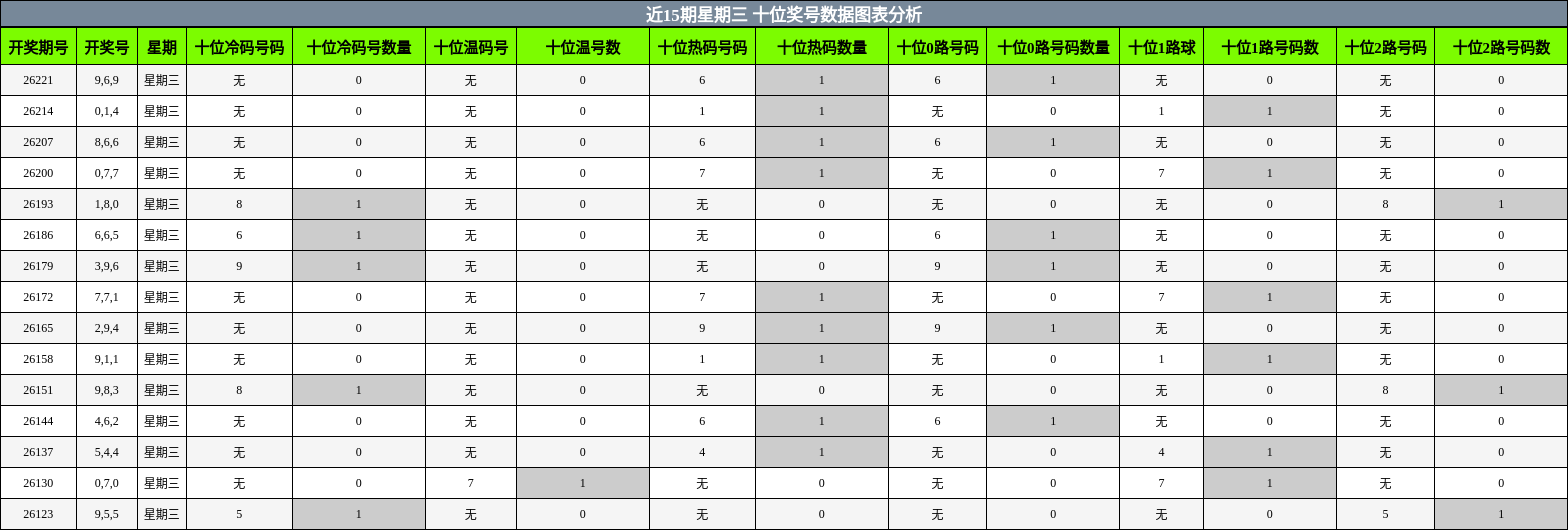 近15期星期三 十位奖号数据图表分析
