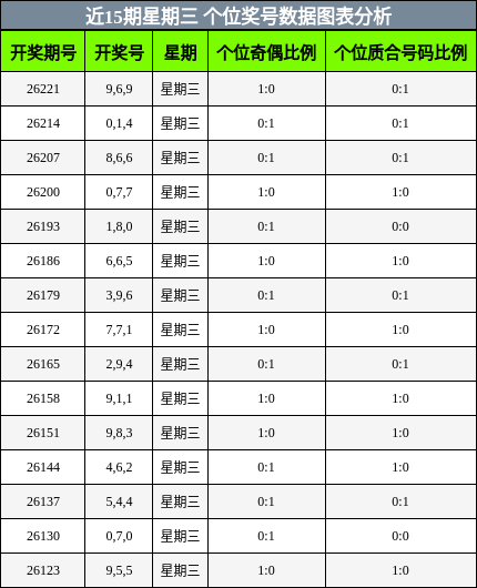 近15期星期三 个位奖号数据图表分析