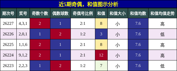 奇偶分析，和值分析