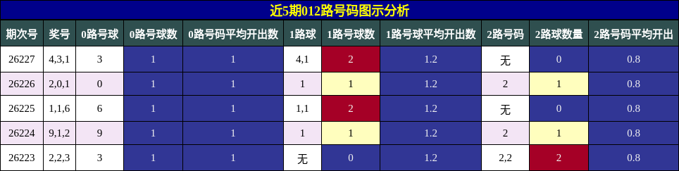 012路号码分析