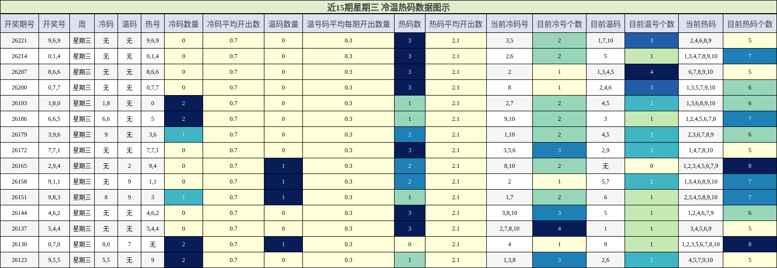 冷温热码分析