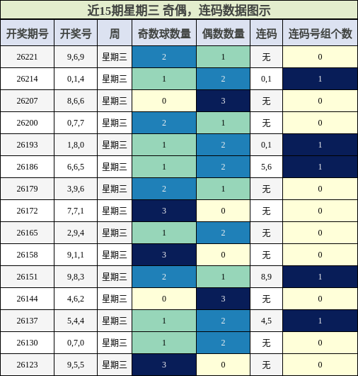 奇偶分析，连码分析
