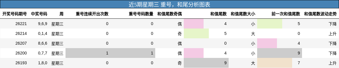 近5期星期三 重号，和尾分析图表