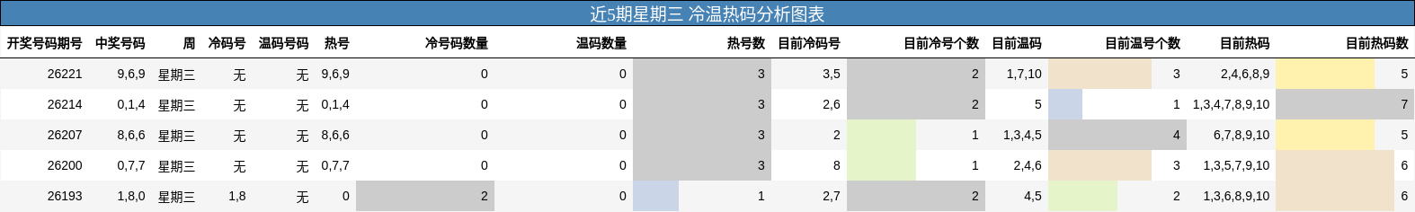 近5期星期三 冷温热码分析图表