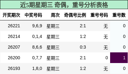 近5期星期三 奇偶，重号分析表格
