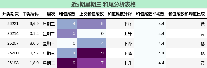 近5期星期三 和尾分析表格