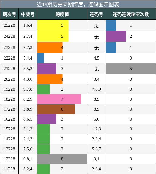 跨度分析，连码分析