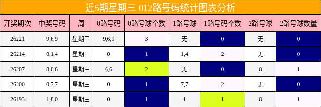 近5期星期三 012路号码统计图表分析
