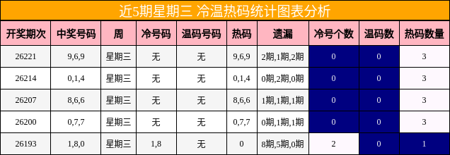 近5期星期三 冷温热码统计图表分析