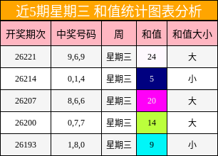 近5期星期三 和值统计图表分析