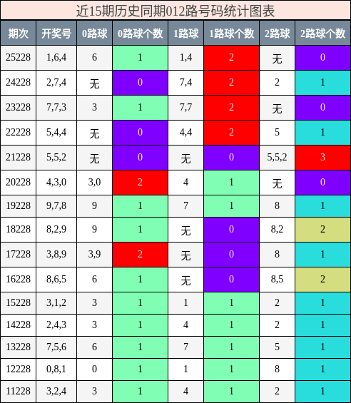 012路号码分析