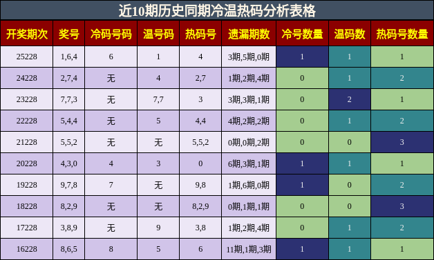 冷温热码分析