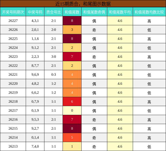 近15期质合，和尾图示数据