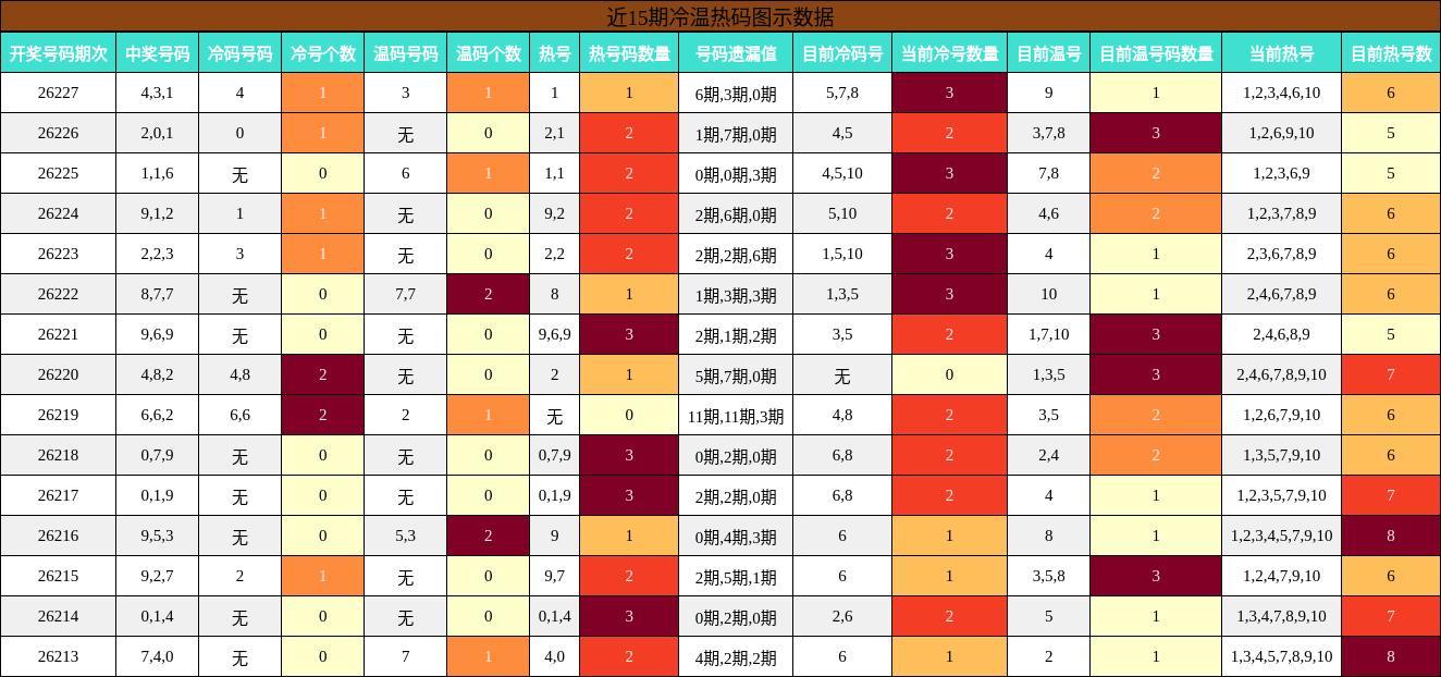 近15期冷温热码图示数据