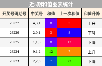 和值分析