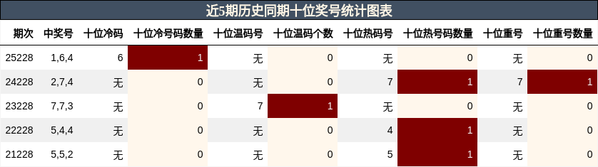 十位奖号分析