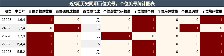百位奖号分析,个位奖号分析