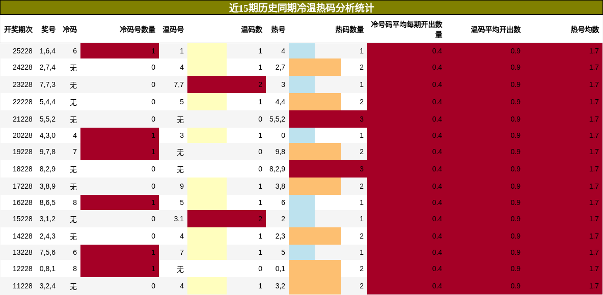 冷温热码分析