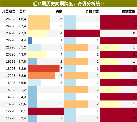 跨度分析,奇偶分析