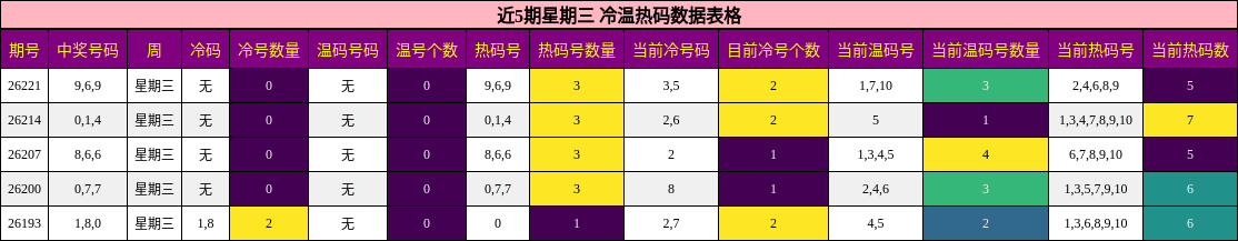 近5期星期三 冷温热码分析