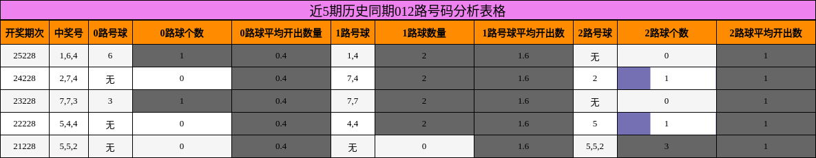 012路号码分析