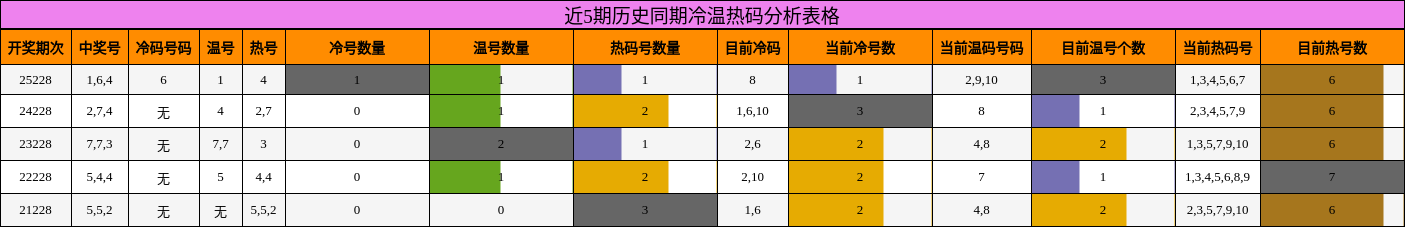 冷温热码分析